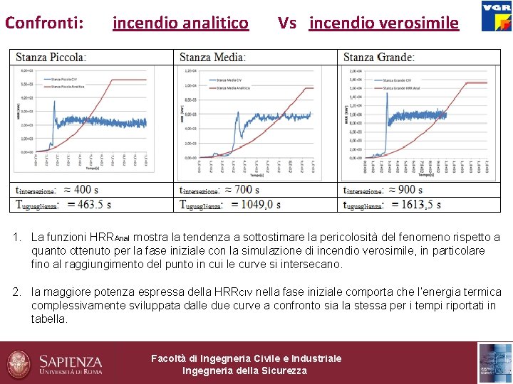 Confronti: incendio analitico Vs incendio verosimile 1. La funzioni HRRAnal mostra la tendenza a