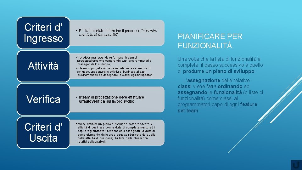 Criteri d’ Ingresso Attività Verifica Criteri d’ Uscita • E’ stato portato a termine