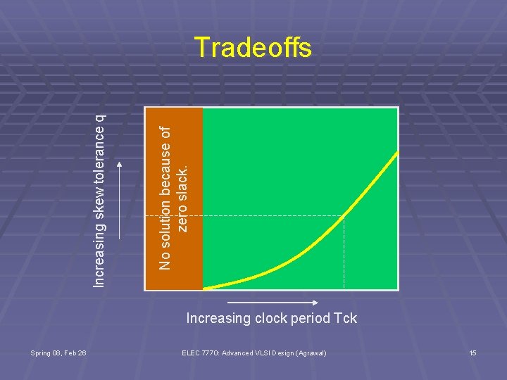 No solution because of zero slack. Increasing skew tolerance q Tradeoffs Increasing clock period