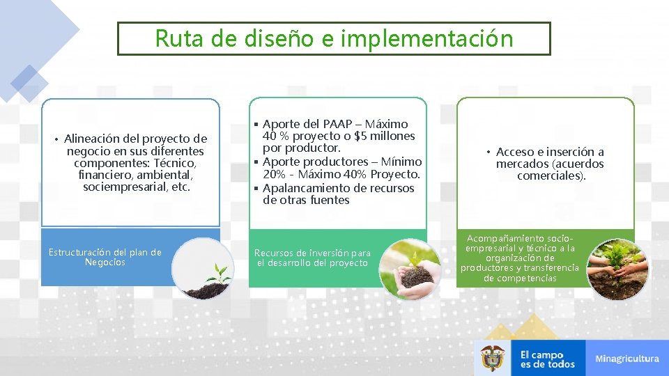 Ruta de diseño e implementación • Alineación del proyecto de negocio en sus diferentes