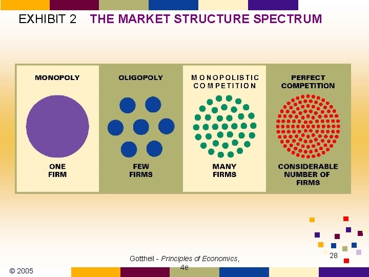 EXHIBIT 2 © 2005 THE MARKET STRUCTURE SPECTRUM Gottheil - Principles of Economics, 4