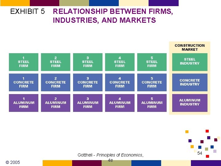 EXHIBIT 5 © 2005 RELATIONSHIP BETWEEN FIRMS, INDUSTRIES, AND MARKETS Gottheil - Principles of