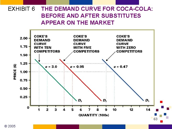 EXHIBIT 6 THE DEMAND CURVE FOR COCA-COLA: BEFORE AND AFTER SUBSTITUTES APPEAR ON THE