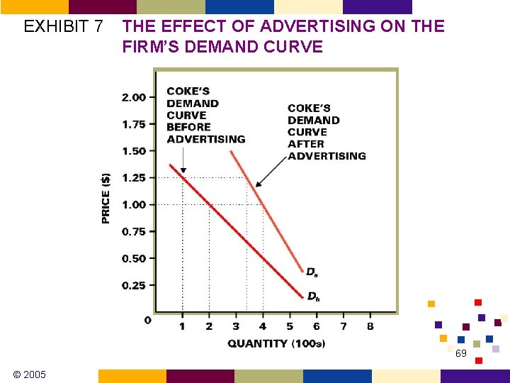 EXHIBIT 7 THE EFFECT OF ADVERTISING ON THE FIRM’S DEMAND CURVE 69 © 2005