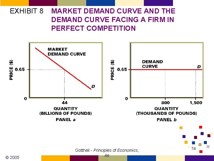 EXHIBIT 8 © 2005 MARKET DEMAND CURVE AND THE DEMAND CURVE FACING A FIRM