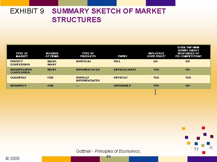 EXHIBIT 9 © 2005 SUMMARY SKETCH OF MARKET STRUCTURES Gottheil - Principles of Economics,