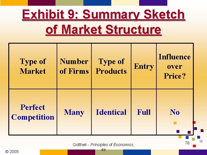 Exhibit 9: Summary Sketch of Market Structure Type of Market Perfect Competition © 2005