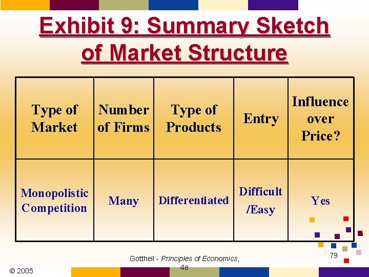 Exhibit 9: Summary Sketch of Market Structure Type of Market Monopolistic Competition © 2005
