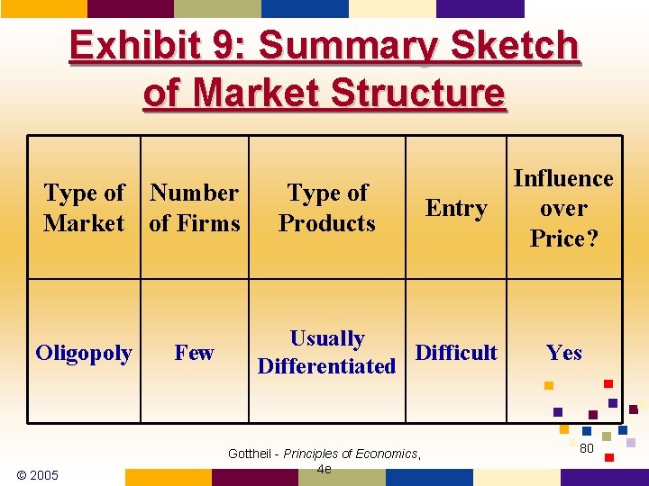 Exhibit 9: Summary Sketch of Market Structure Type of Number Market of Firms Oligopoly