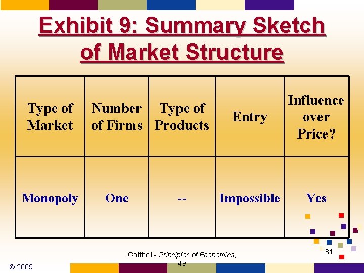 Exhibit 9: Summary Sketch of Market Structure Type of Market Monopoly © 2005 Number