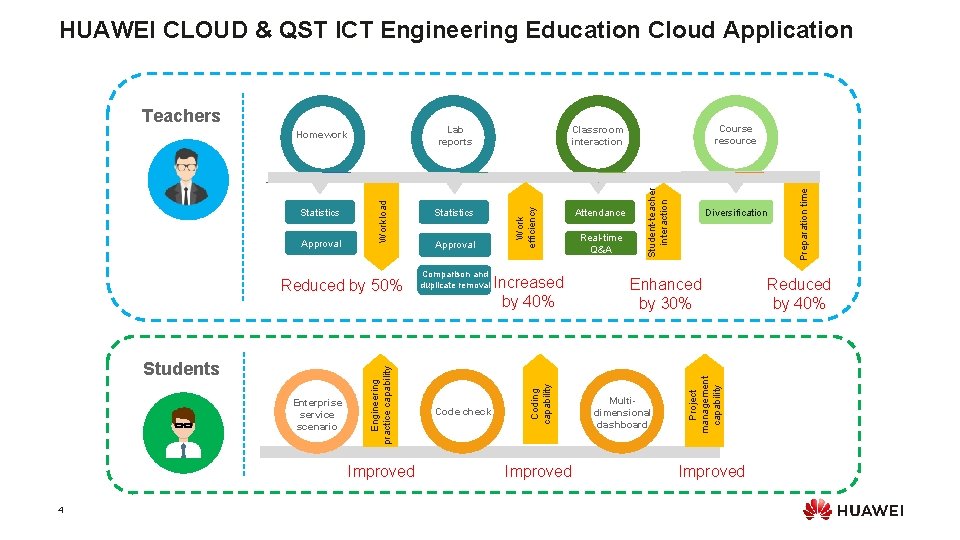 HUAWEI CLOUD & QST ICT Engineering Education Cloud Application Enterprise service scenario Improved 4 HUAWEI CLOUD & QST ICT Engineering Education Cloud Application Enterprise service scenario Improved 4