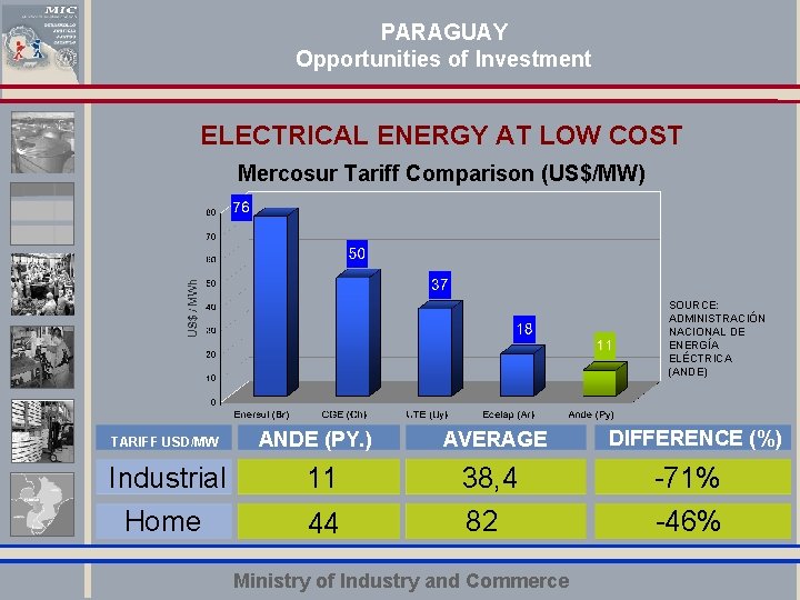 PARAGUAY Opportunities of Investment ELECTRICAL ENERGY AT LOW COST Mercosur Tariff Comparison (US$/MW) Haga