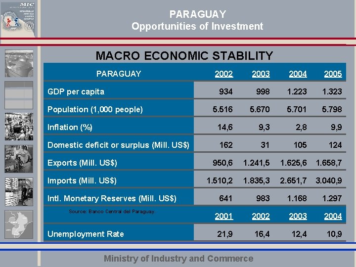 PARAGUAY Opportunities of Investment MACRO ECONOMIC STABILITY PARAGUAY GDP per capita Population (1, 000