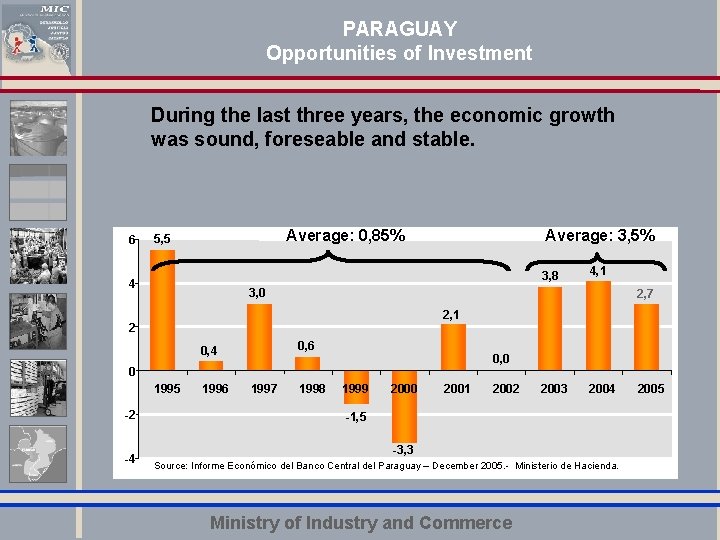 PARAGUAY Opportunities of Investment During the last three years, the economic growth was sound,