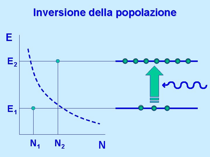 Inversione della popolazione E E 2 E 1 N 2 N 