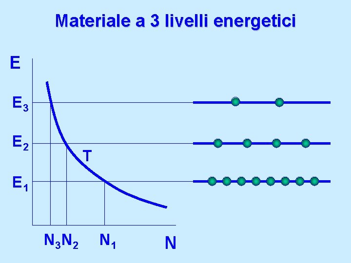 Materiale a 3 livelli energetici E E 3 E 2 T E 1 N