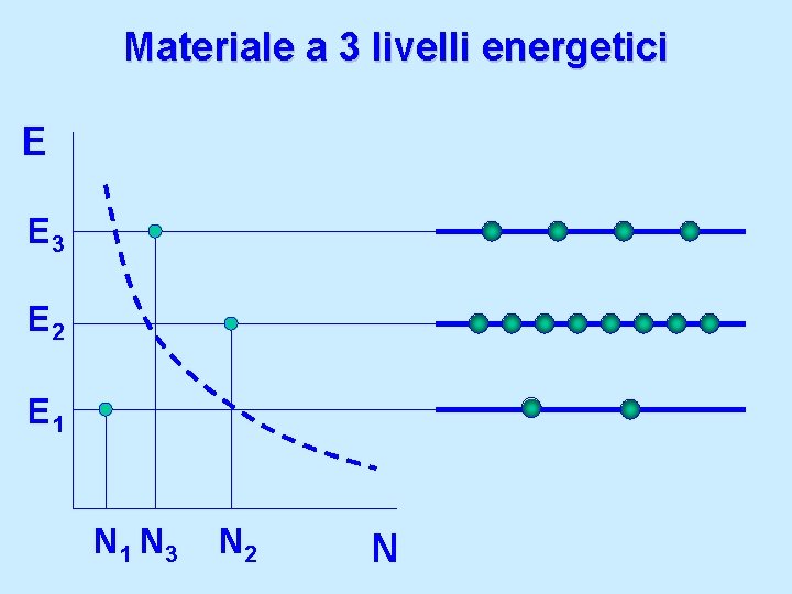 Materiale a 3 livelli energetici E E 3 E 2 E 1 N 3