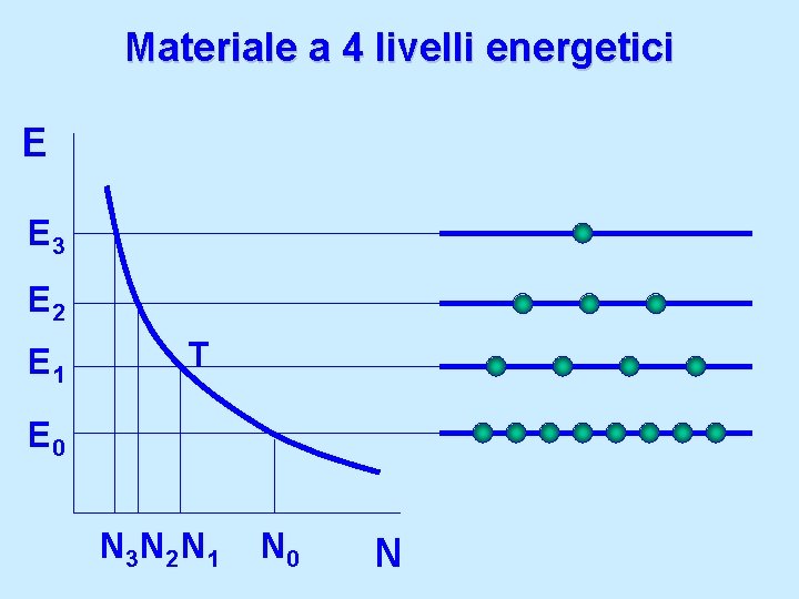 Materiale a 4 livelli energetici E E 3 E 2 E 1 T E