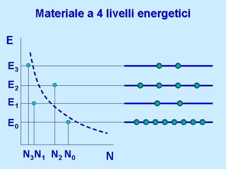 Materiale a 4 livelli energetici E E 3 E 2 E 1 E 0