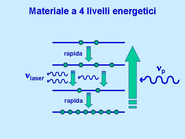 Materiale a 4 livelli energetici rapida p laser rapida 
