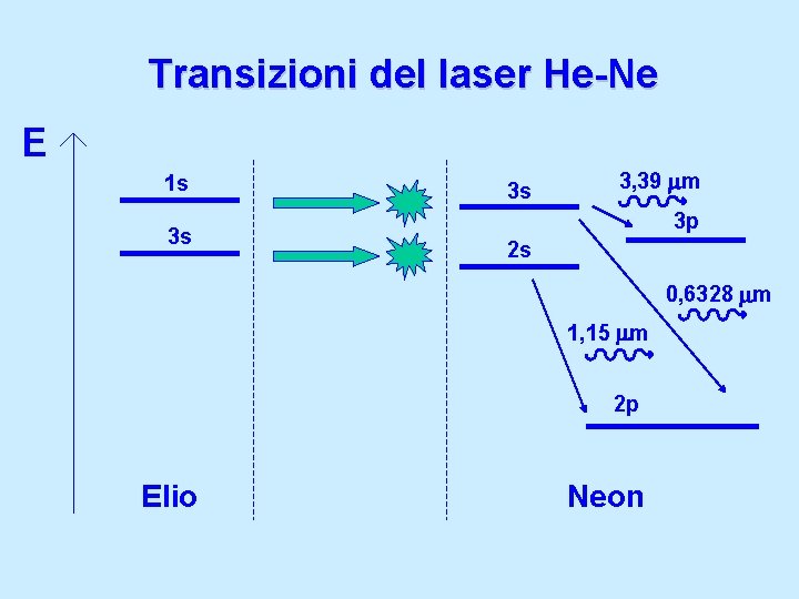 Transizioni del laser He-Ne E 1 s 3 s 3 s 3, 39 mm