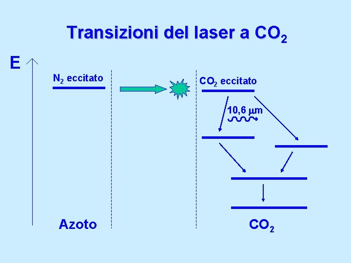 Transizioni del laser a CO 2 E N 2 eccitato CO 2 eccitato 10,