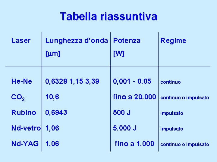 Tabella riassuntiva Laser Lunghezza d’onda Potenza Regime [mm] [W] He-Ne 0, 6328 1, 15