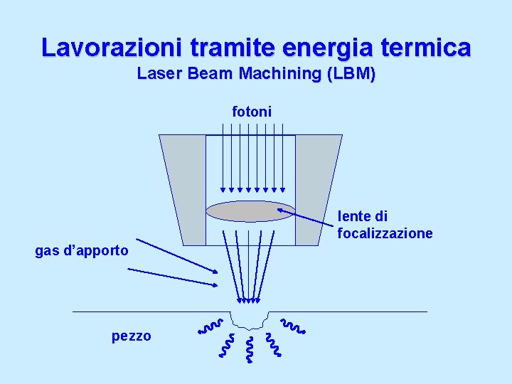 Lavorazioni tramite energia termica Laser Beam Machining (LBM) fotoni lente di focalizzazione gas d’apporto