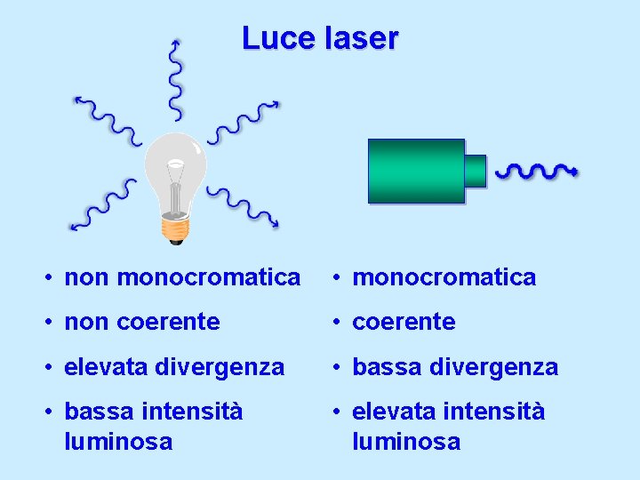 Luce laser • non monocromatica • non coerente • elevata divergenza • bassa intensità