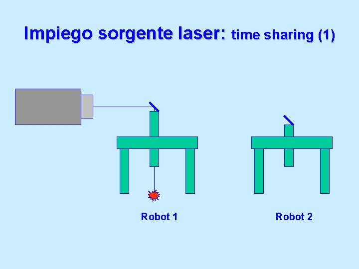 Impiego sorgente laser: time sharing (1) Robot 1 Robot 2 