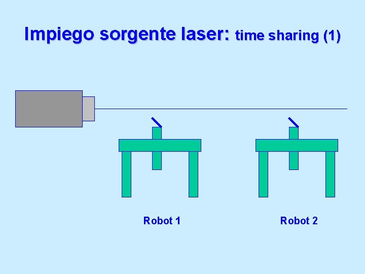 Impiego sorgente laser: time sharing (1) Robot 1 Robot 2 