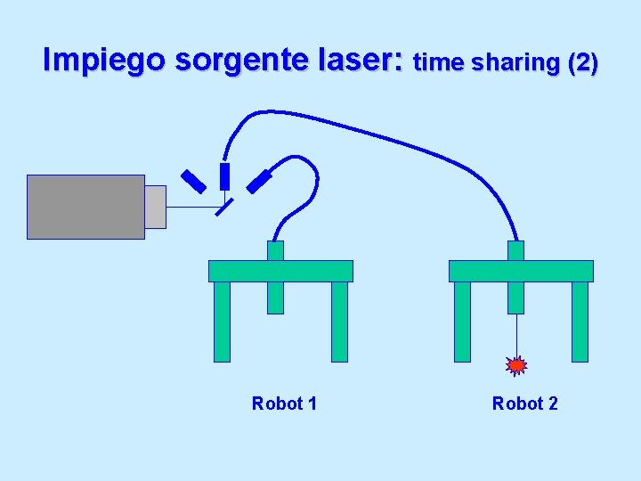 Impiego sorgente laser: time sharing (2) Robot 1 Robot 2 