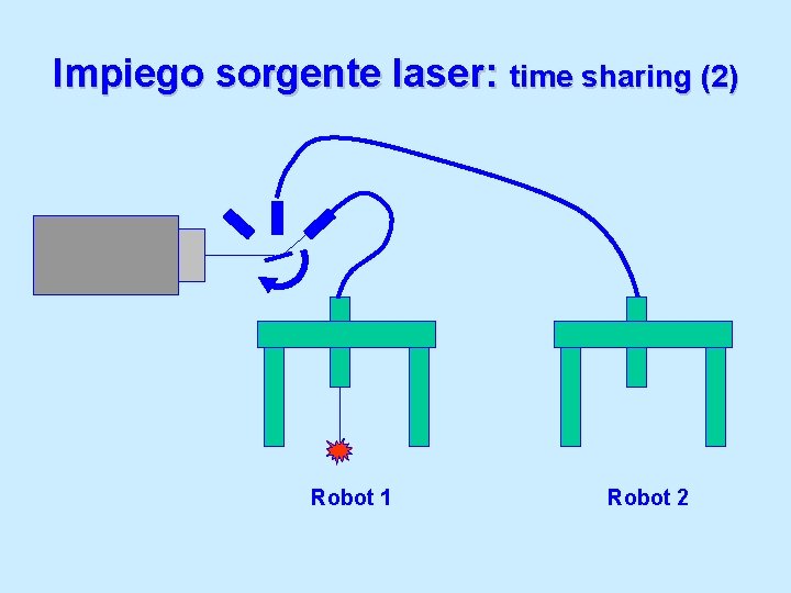 Impiego sorgente laser: time sharing (2) Robot 1 Robot 2 