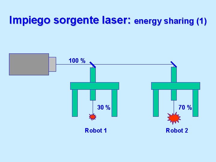 Impiego sorgente laser: energy sharing (1) 100 % 30 % Robot 1 70 %