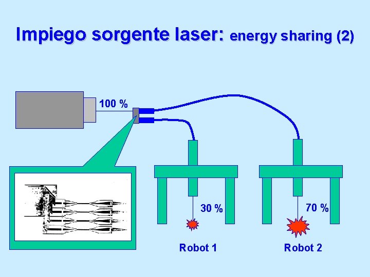 Impiego sorgente laser: energy sharing (2) 100 % 30 % Robot 1 70 %