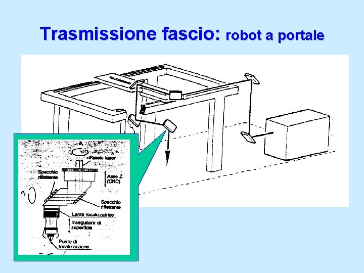 Trasmissione fascio: robot a portale 