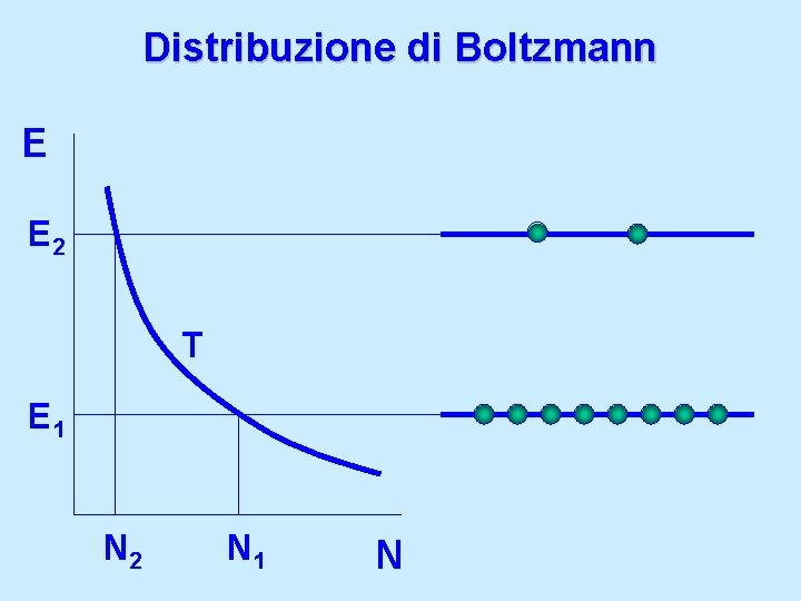 Distribuzione di Boltzmann E E 2 T E 1 N 2 N 1 N