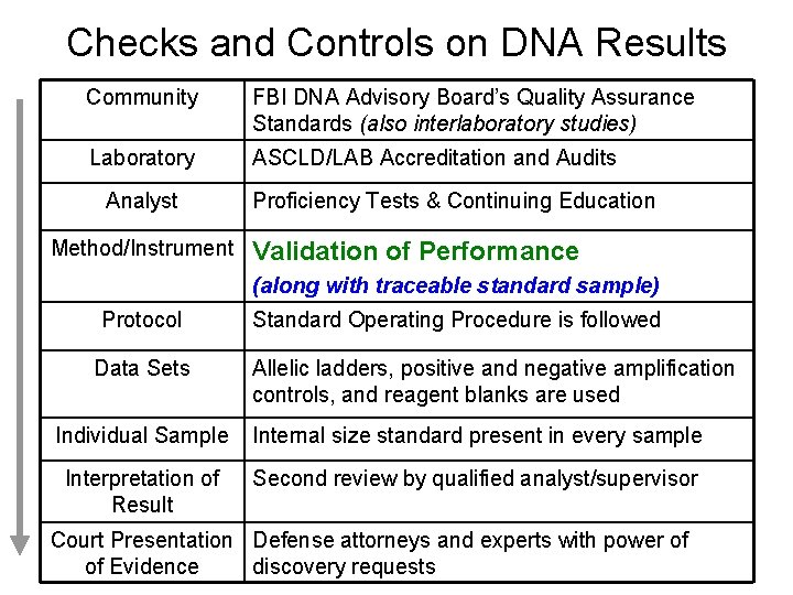 Checks and Controls on DNA Results Community FBI DNA Advisory Board’s Quality Assurance Standards