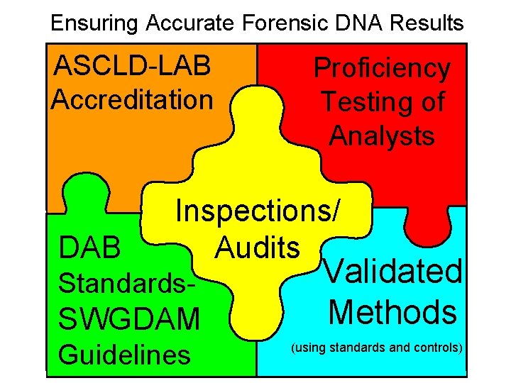 Ensuring Accurate Forensic DNA Results ASCLD-LAB Accreditation DAB Proficiency Testing of Analysts Inspections/ Audits