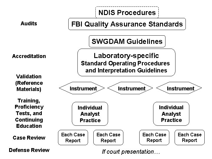 NDIS Procedures Audits FBI Quality Assurance Standards SWGDAM Guidelines Laboratory-specific Accreditation Validation (Reference Materials)