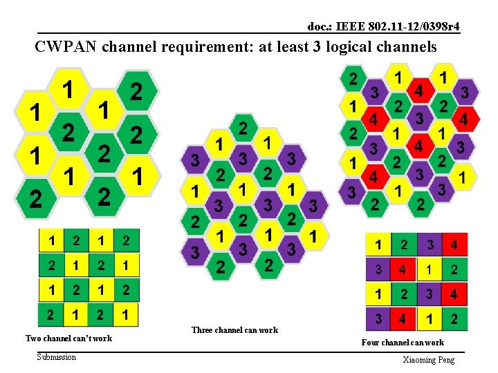 doc. : IEEE 802. 11 -12/0398 r 4 CWPAN channel requirement: at least 3