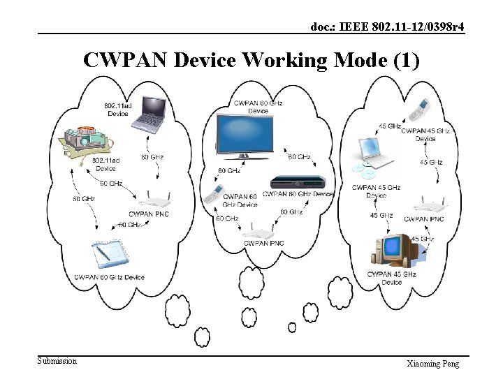 doc. : IEEE 802. 11 -12/0398 r 4 CWPAN Device Working Mode (1) Submission