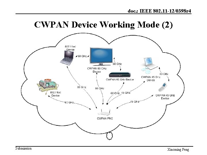 doc. : IEEE 802. 11 -12/0398 r 4 CWPAN Device Working Mode (2) Submission