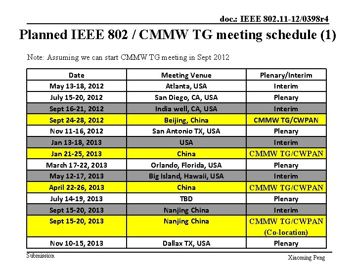 doc. : IEEE 802. 11 -12/0398 r 4 Planned IEEE 802 / CMMW TG