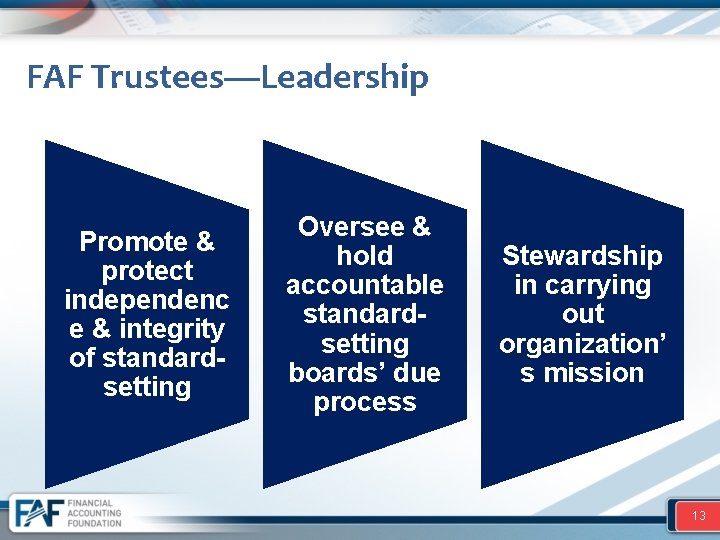 FAF Trustees—Leadership Promote & protect independenc e & integrity of standardsetting Oversee & hold