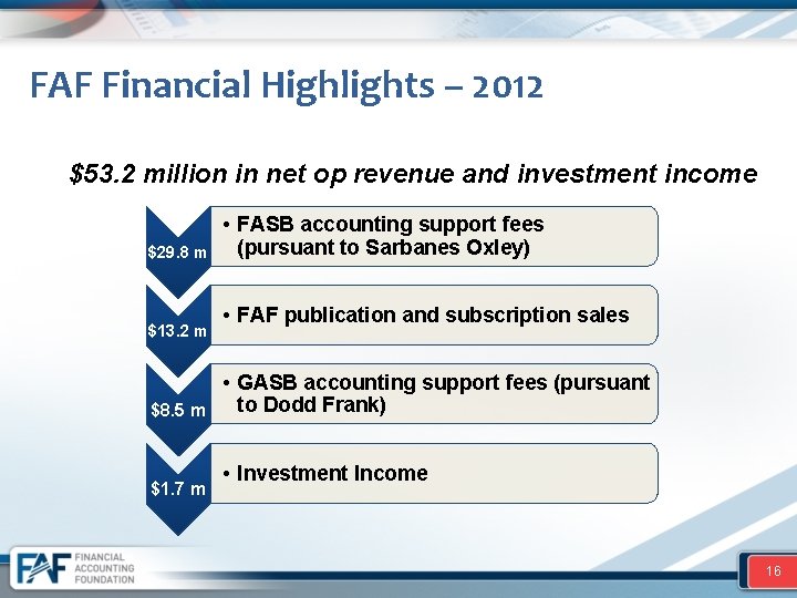 FAF Financial Highlights – 2012 $53. 2 million in net op revenue and investment