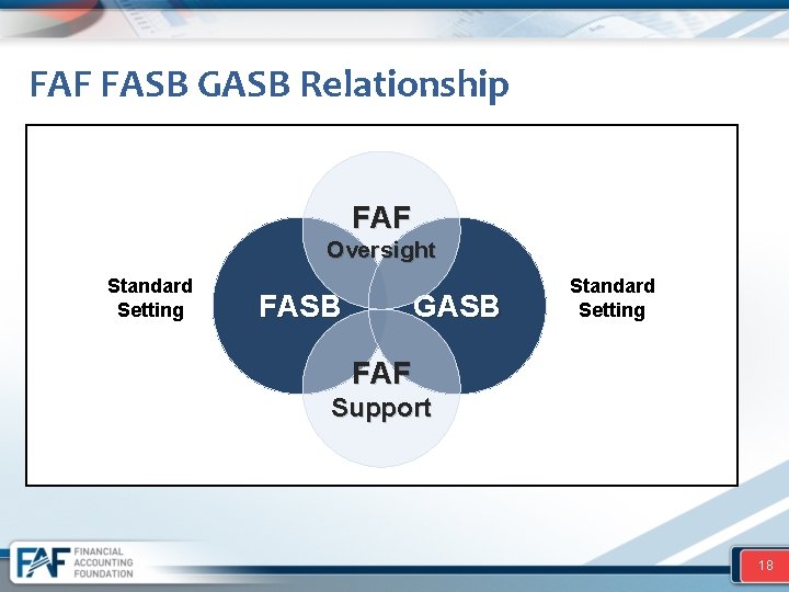 FAF FASB GASB Relationship FAF Oversight Standard Setting FASB GASB Standard Setting FAF Support