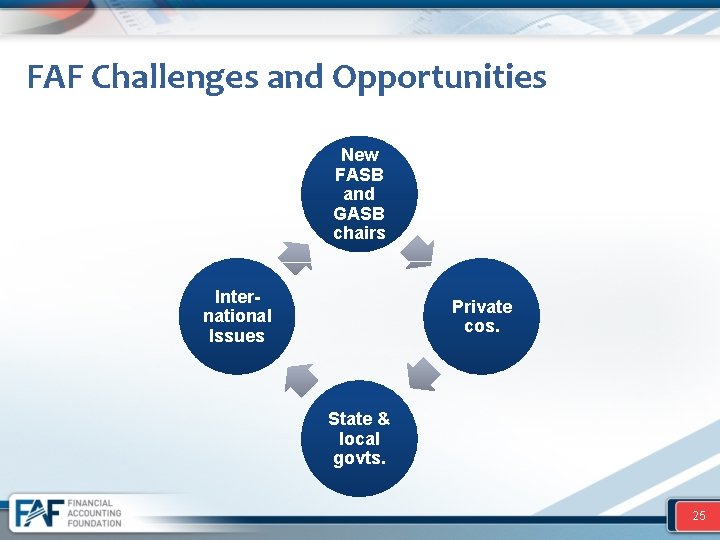 FAF Challenges and Opportunities New FASB and GASB chairs International Issues Private cos. State