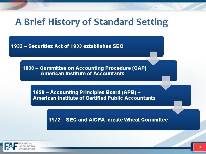 A Brief History of Standard Setting 1933 – Securities Act of 1933 establishes SEC