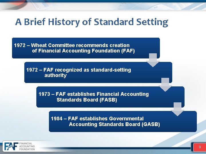 A Brief History of Standard Setting 1972 – Wheat Committee recommends creation of Financial